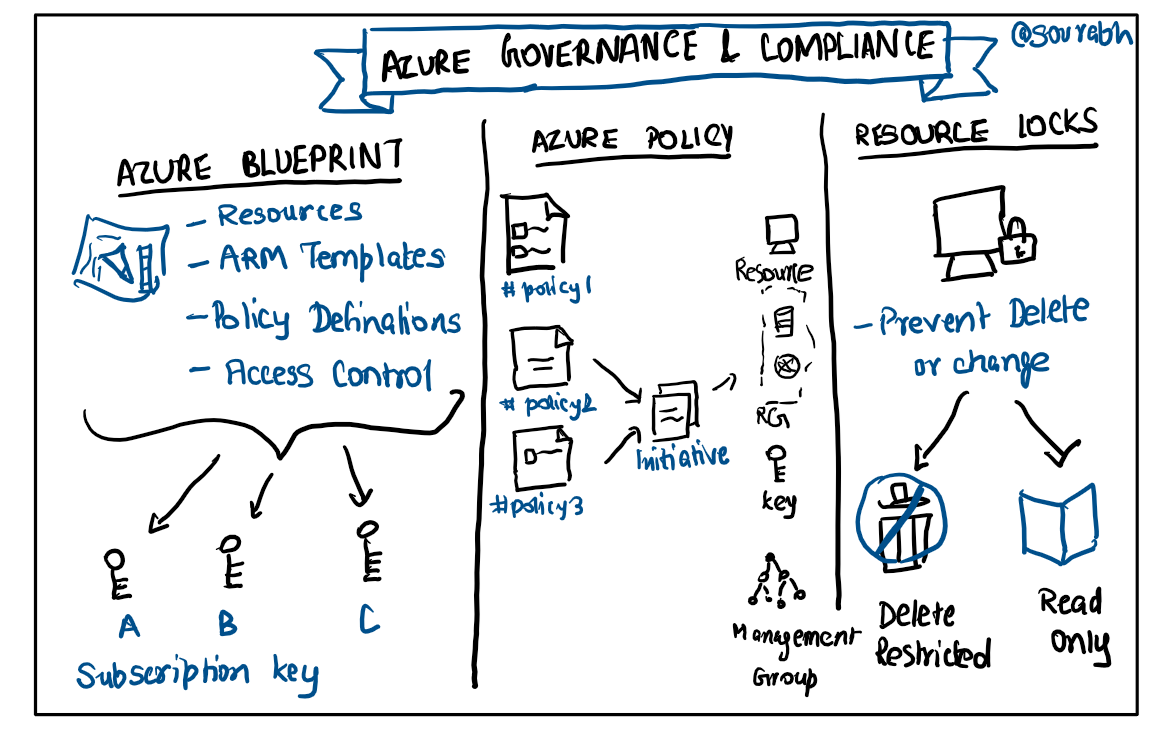 Azure governance and compliance. Azure offers tools and features that ...