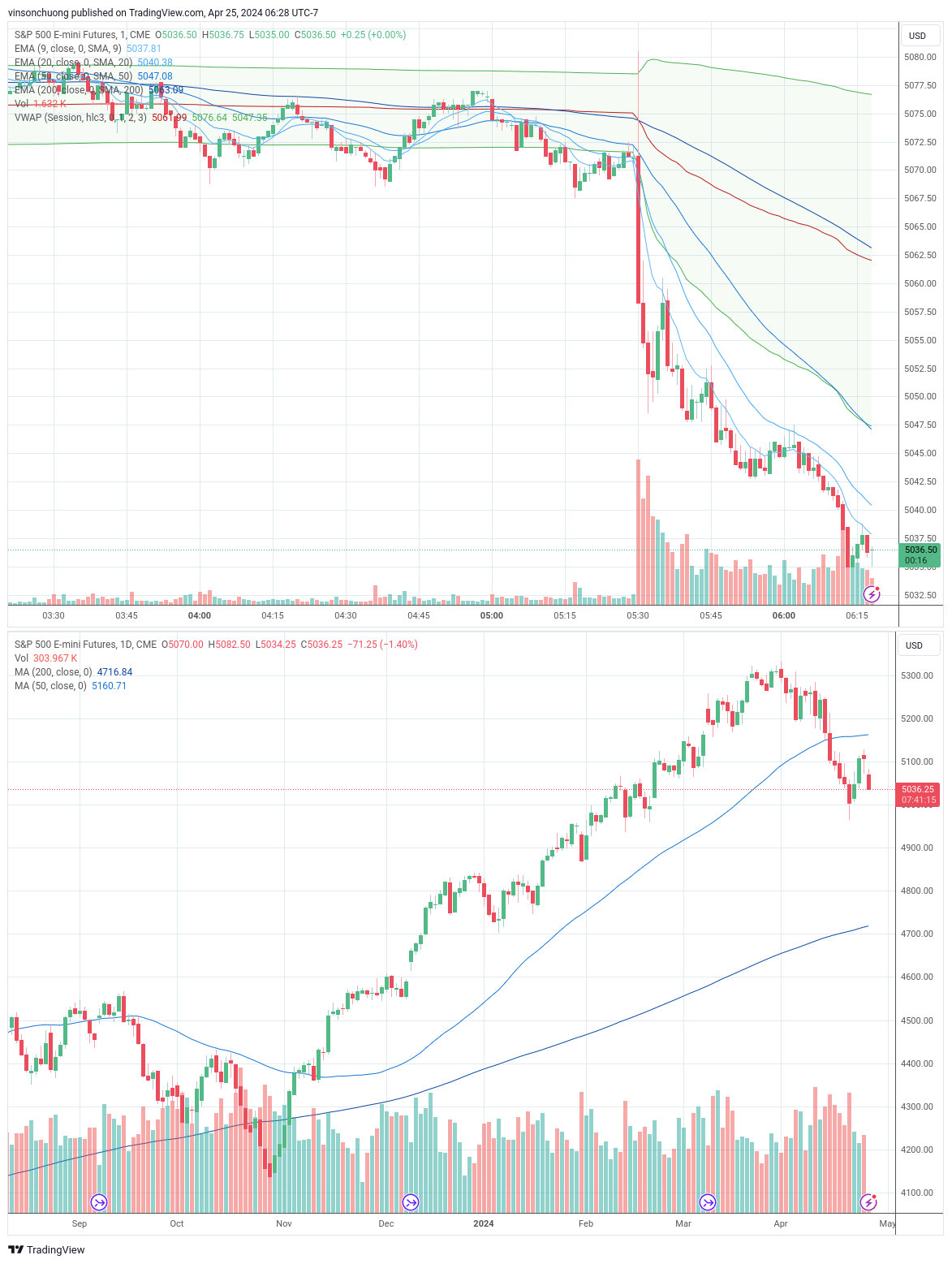 trading-journal-for-4-25-finding-income-medium