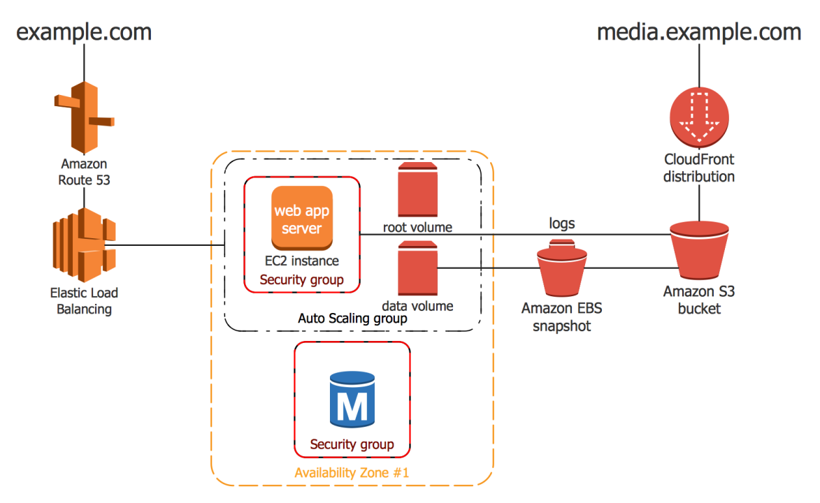 High Availability Architecture with AWS CLI by Pranita Gughane Medium