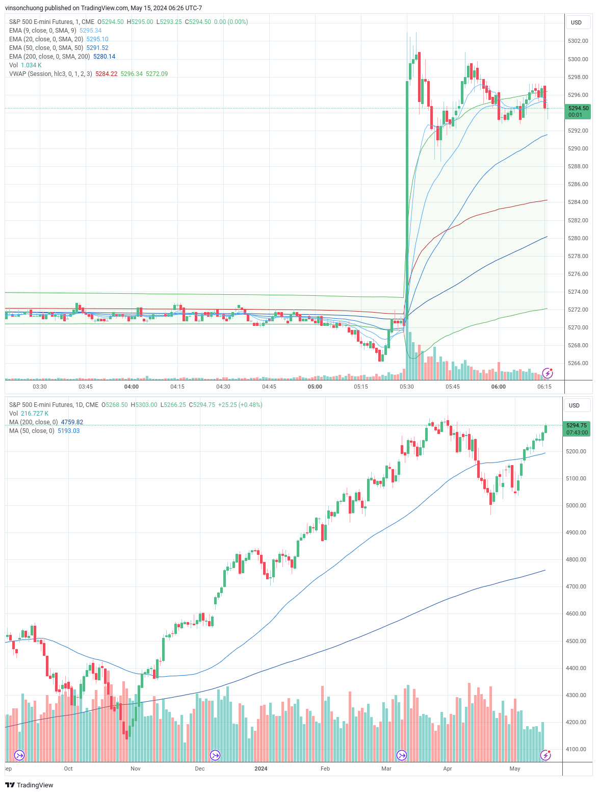 trading-journal-for-5-15-finding-income-medium