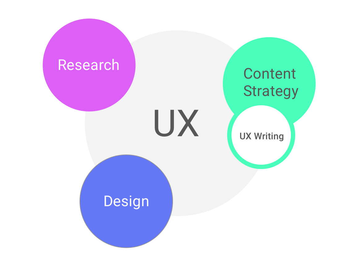 UX writing versus microcopy. By Bobbie Wood and Patrick Stafford | by  Bobbie Wood | UX Collective