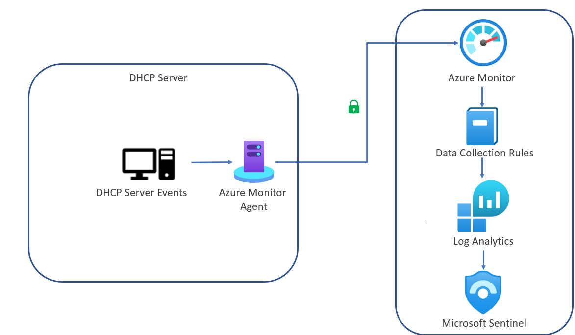 Sending Windows DHCP Server Event Logs to Microsoft Sentinel Using