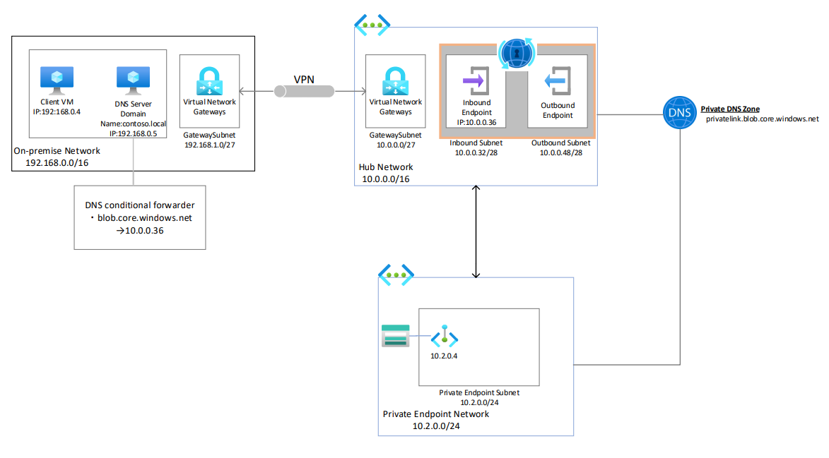 Azure DNS Private Resolver Usage — Verification with details 2/3 | by ...