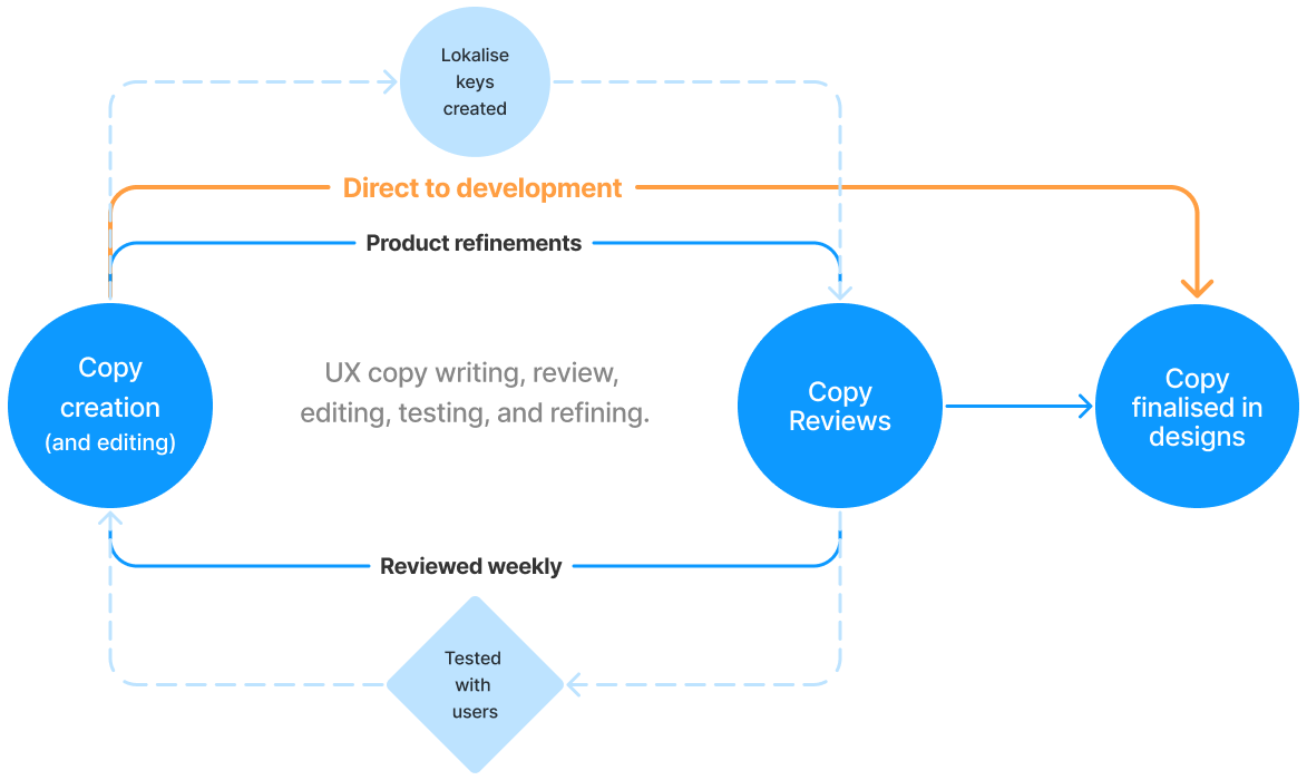 Copy Across Dimensions: Building a Collaborative UX Writing Practice