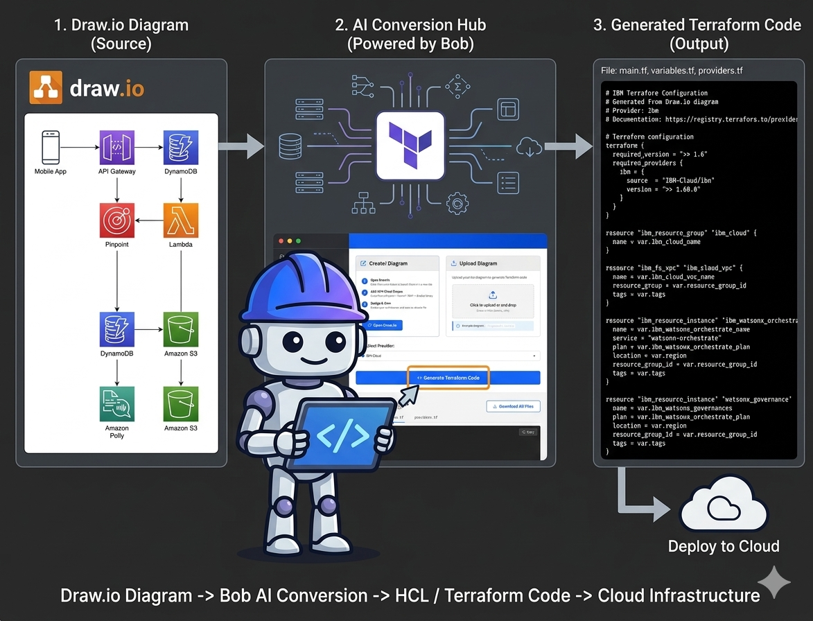 No More Automation from Scratch: Automate and Build Your Terraform with Draw.io Diagrams