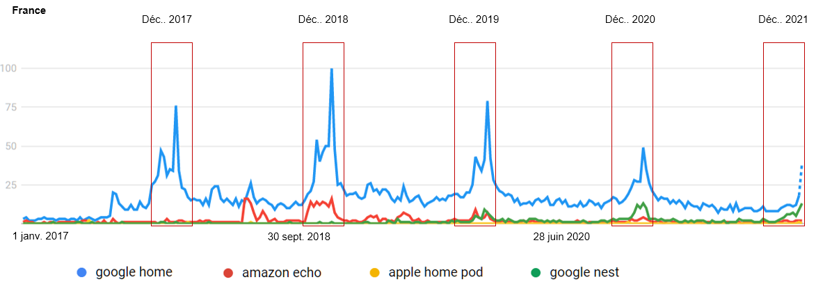 Tendance des requêtes sur les enceintes connectées en France depuis 2017 (source : Google Trend)