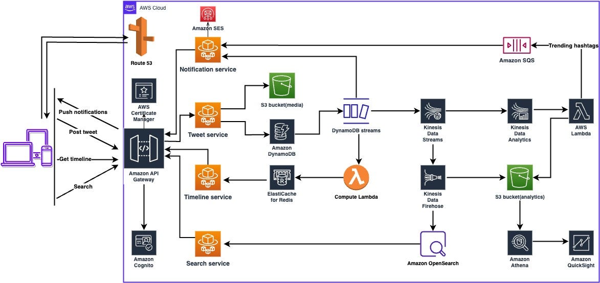 Architecting Twitter using AWS services | by Ravi Kant | Medium