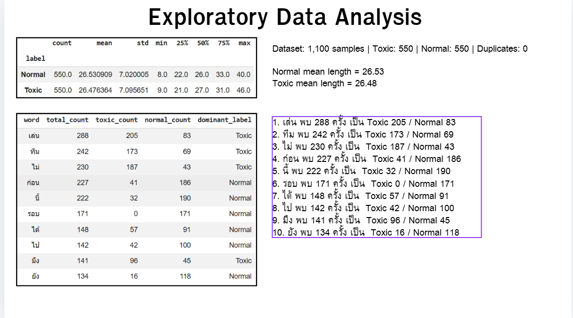 Thai Gaming Toxic Detection