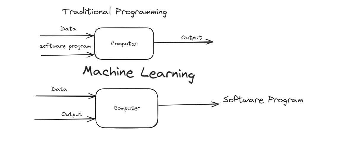 Traditional Programming vs. Machine Learning | by Pankaj Kumar | Medium