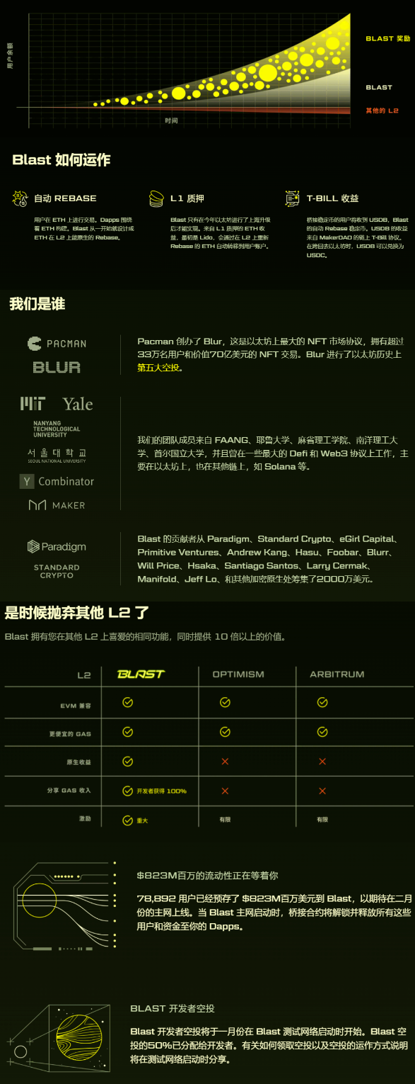 一级密码Blast，自动复利，成功打破L2多账号纯刷空投的模式！ - 链科天下- Medium