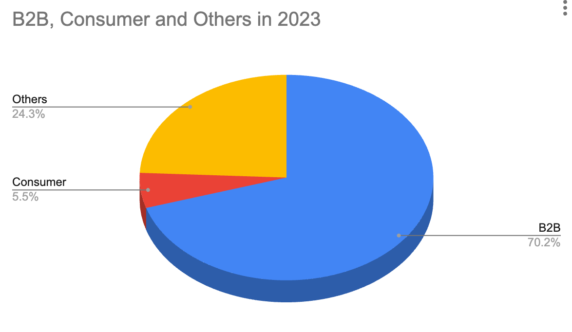 70 of Y Combinator startups in 2023 are B2B, 28 use AI by Ulas Can