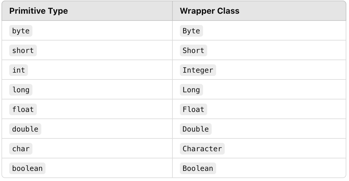 Wrapper Classes in Java. Introduction | by Rajkumar | Feb, 2025 | Medium
