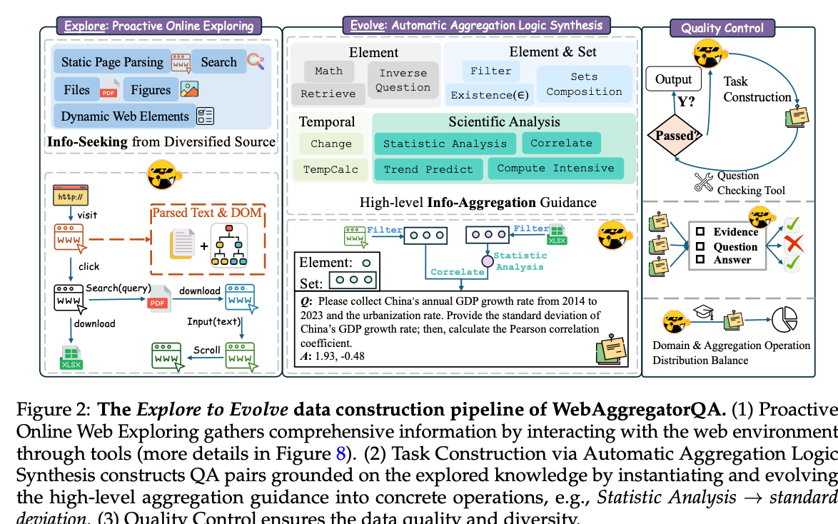 Explore to Evolve: Scaling Evolved Aggregation Logic via Proactive Online Exploration for Deep…