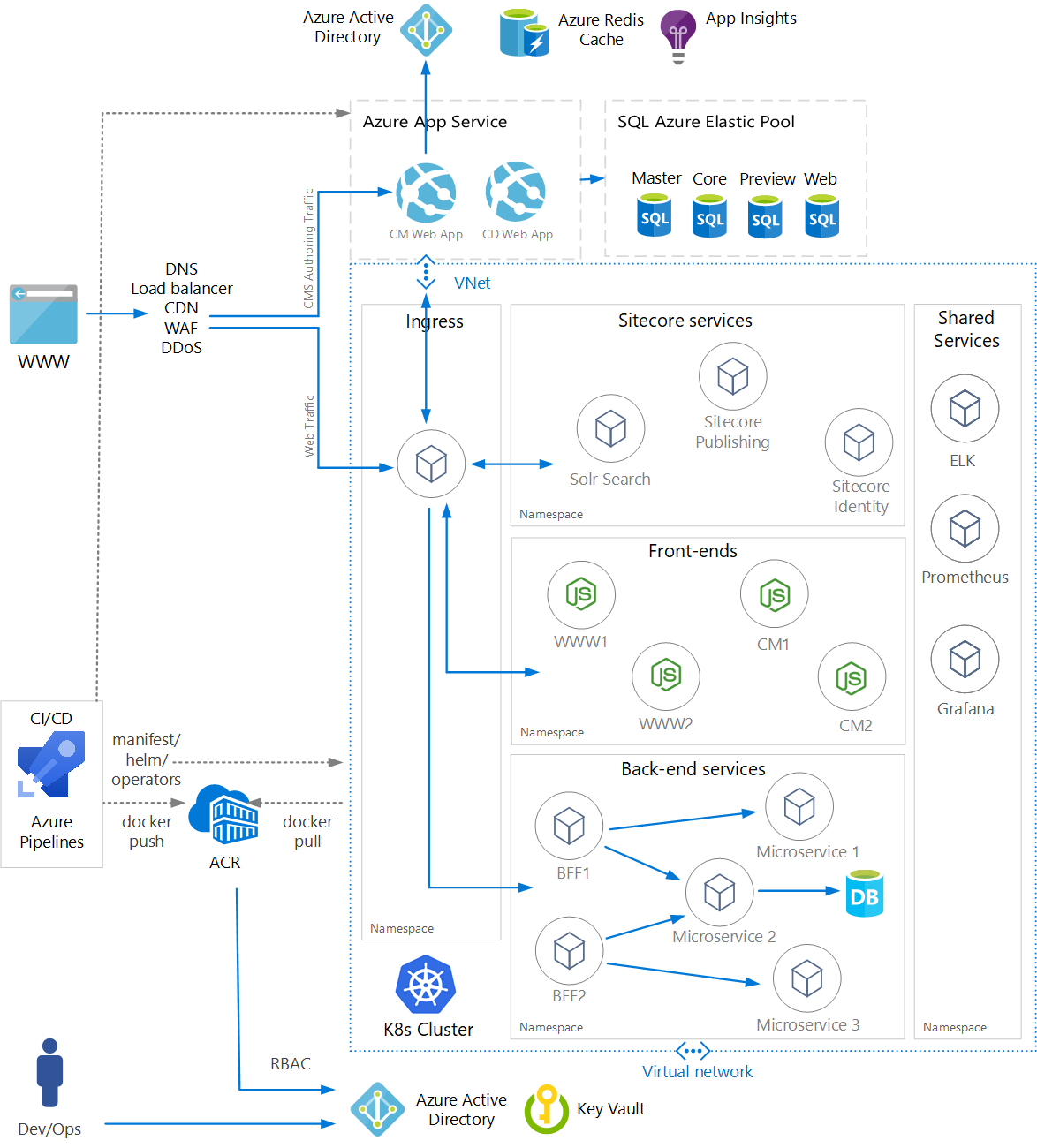 Sitecore JSS @ Scale. 2. Building for multi-site with… | by Rich James |  Medium