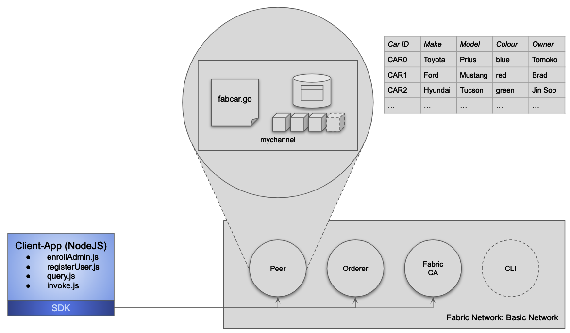 DeepDive into FabCar A Complete Application Example on Hyperledger