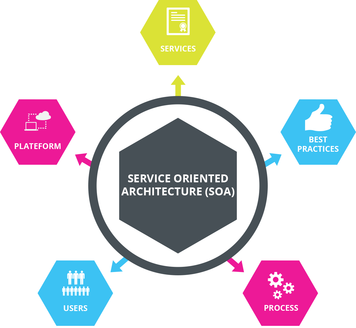 What Is Service-Oriented Architecture? | by Software Development Community | Medium