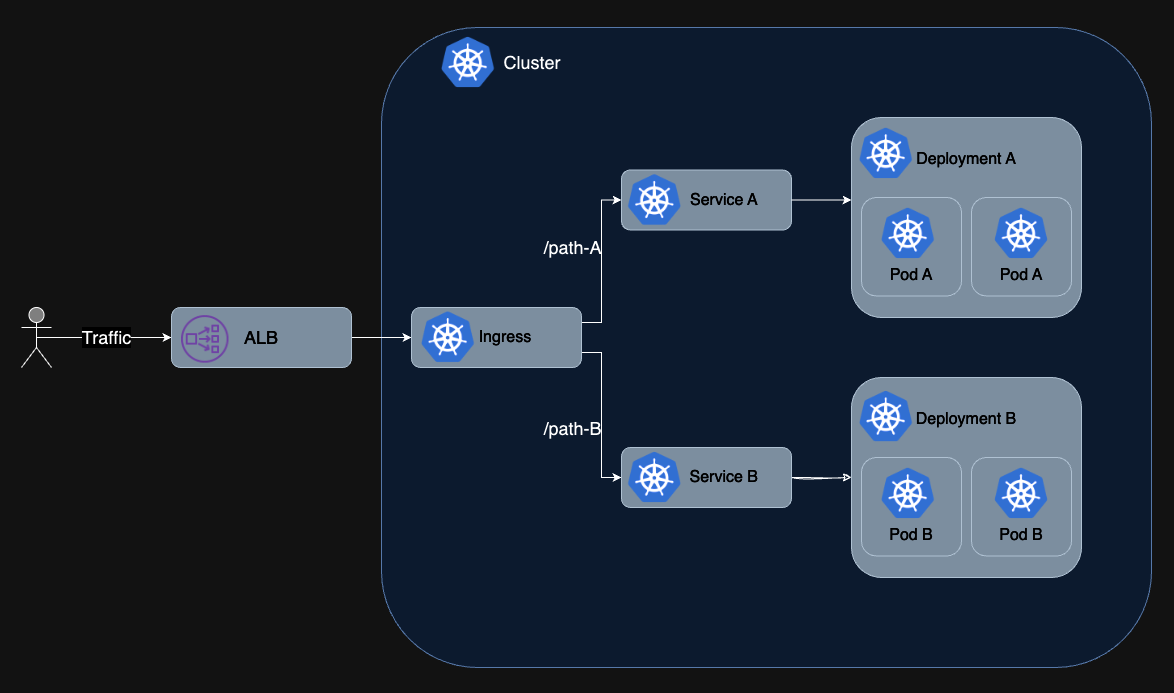 3 Ways to Expose Applications Running in Kubernetes Cluster to Public ...