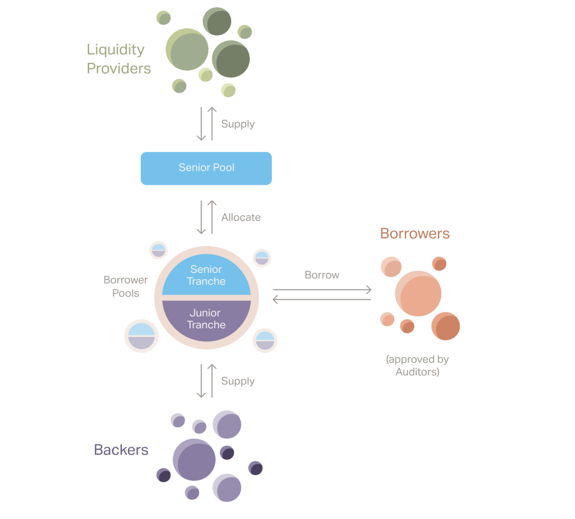 How Goldfinch Protocol Works?. Bring crypto loans to the real world
