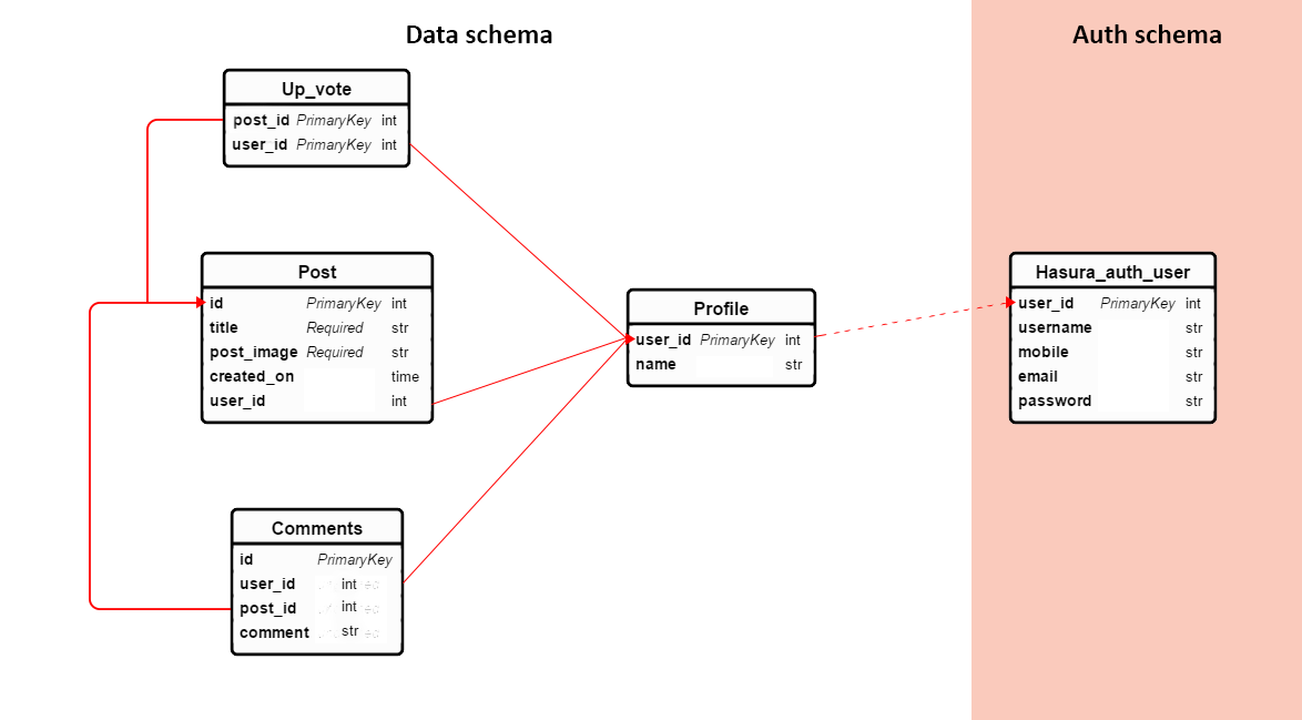 Data Modelling For App. Any application that an user can use… | by ...