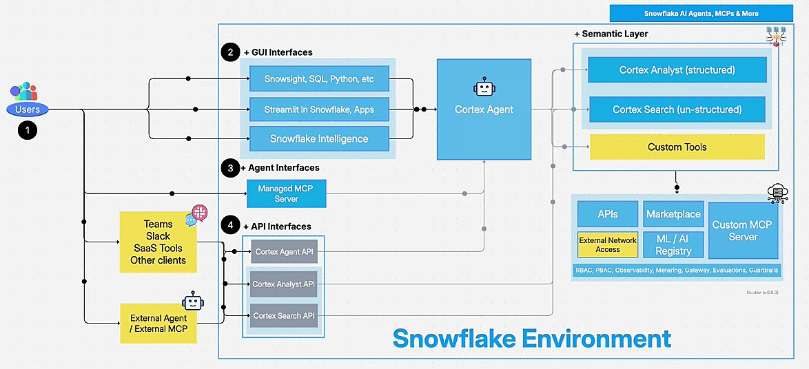 5 Strategic Pillars to Understanding Snowflake’s AI Agent Ecosystem
