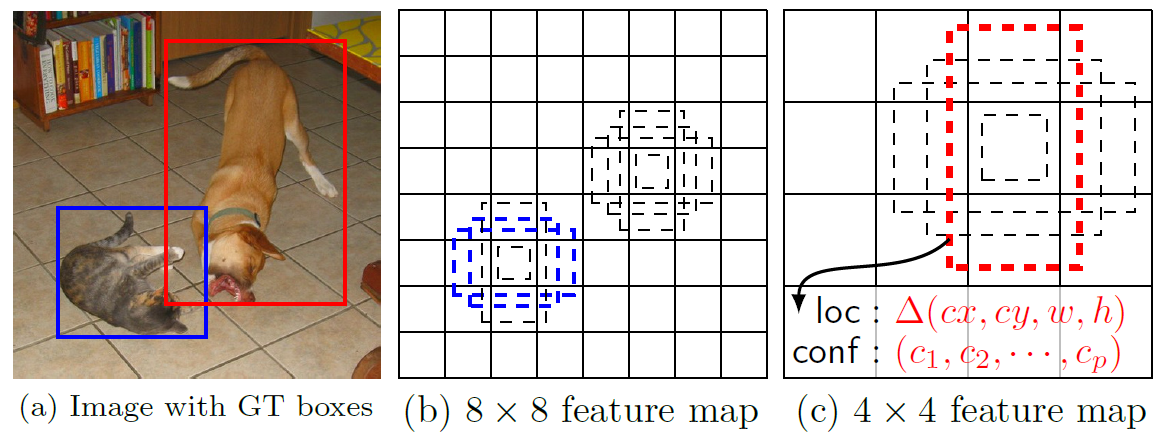 SSD — Single Shot Detector (Object Detection) | by Moris | Computer ...