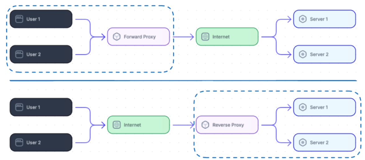Forward Proxy and Reverse Proxy Explained for System Designers | by ...