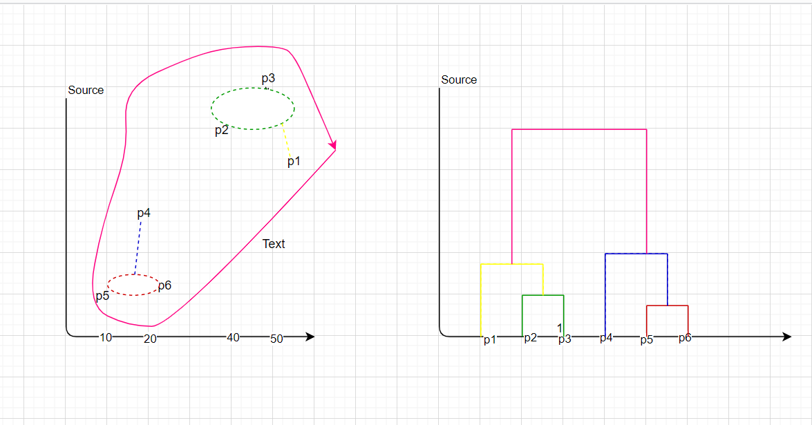 Dendrograms to visualize the result of hierarchical clustering