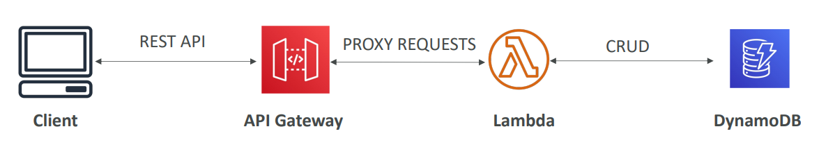AWS API Gateway. Introduction: | by Praveen Pukkala | Medium