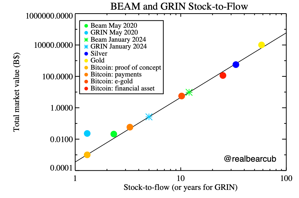 Do GRIN and BEAM fit the Stock-to-Flow Cross Asset Model? | by Bearcub |  Coinmonks | Medium