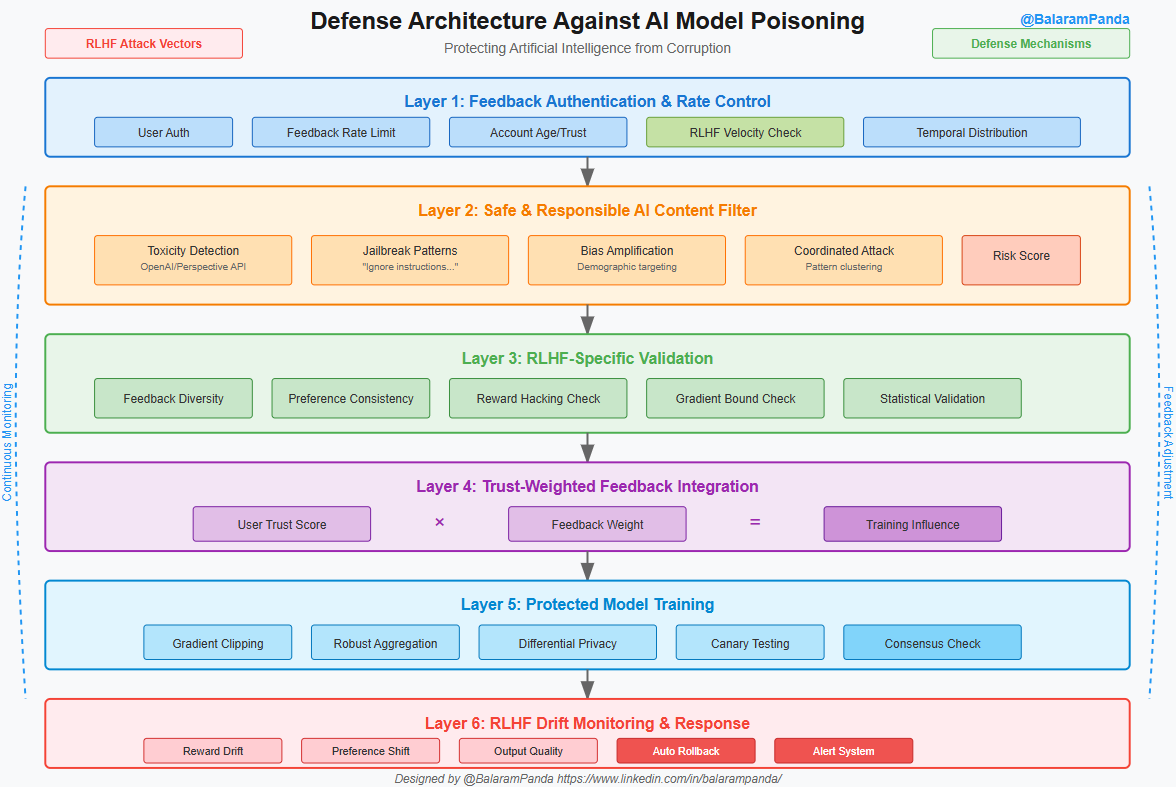 How to Protect Enterprise AI System from Model Poisoning