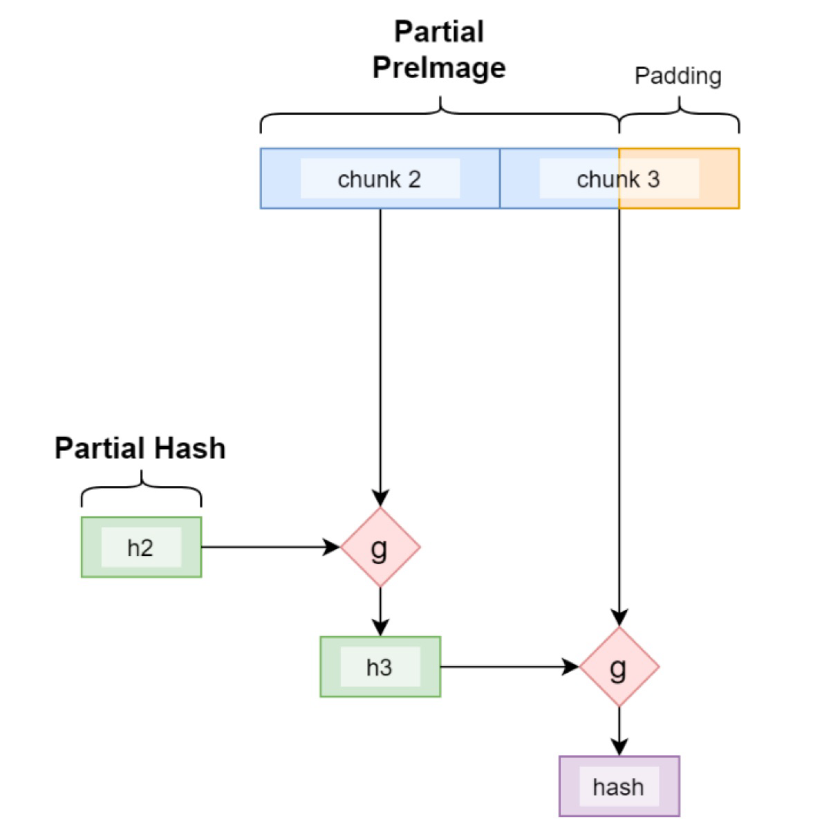 The Partial Preimage Technique. How to Use Length Extension Attacks For