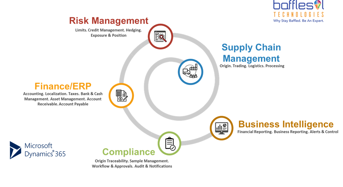 Why an integrated ERP + Commodity Management Solution? by Shuchi