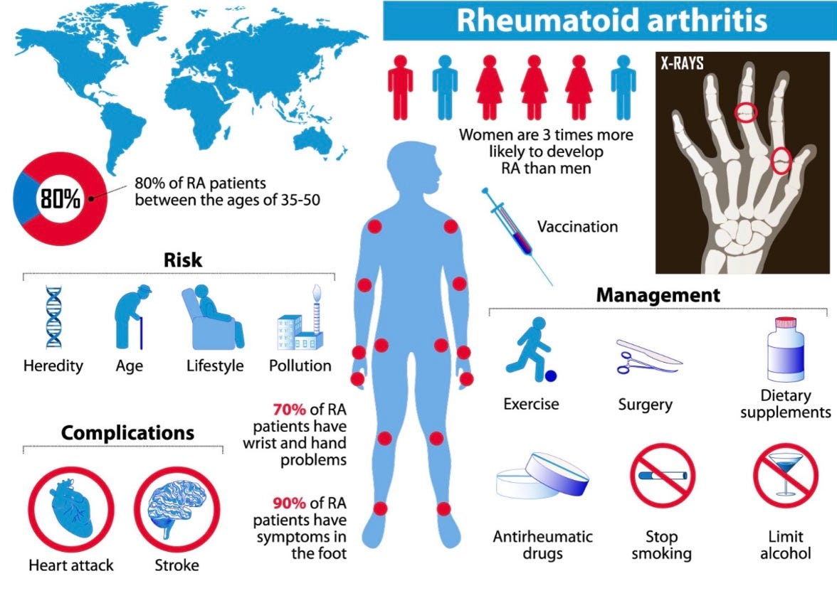 Rheumatoid Arthritis, what is it? How is it Diagnosed? Its Causes