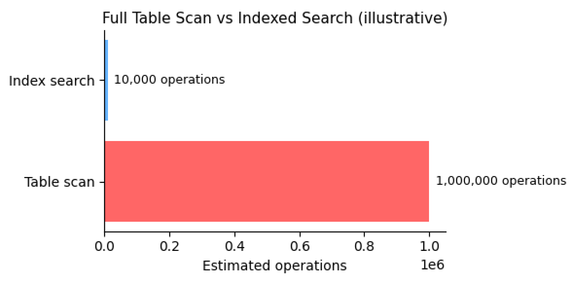 🔧SQL Query Optimization: Modern Techniques and Best Practices⚙️ | by ...