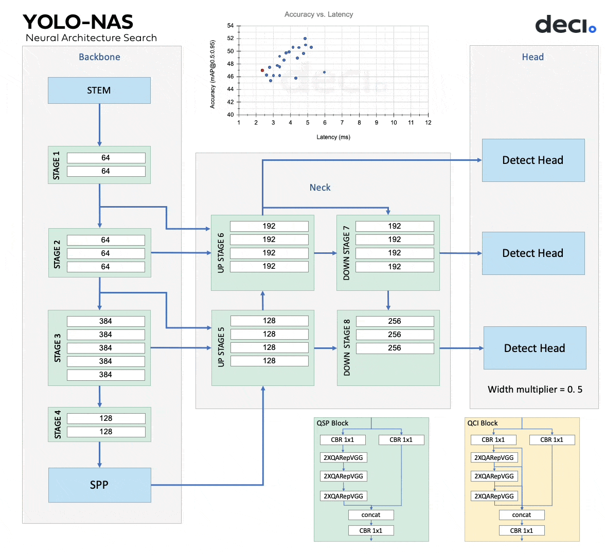 YOLO NAS Model Architecture. This document provides an overview of ...