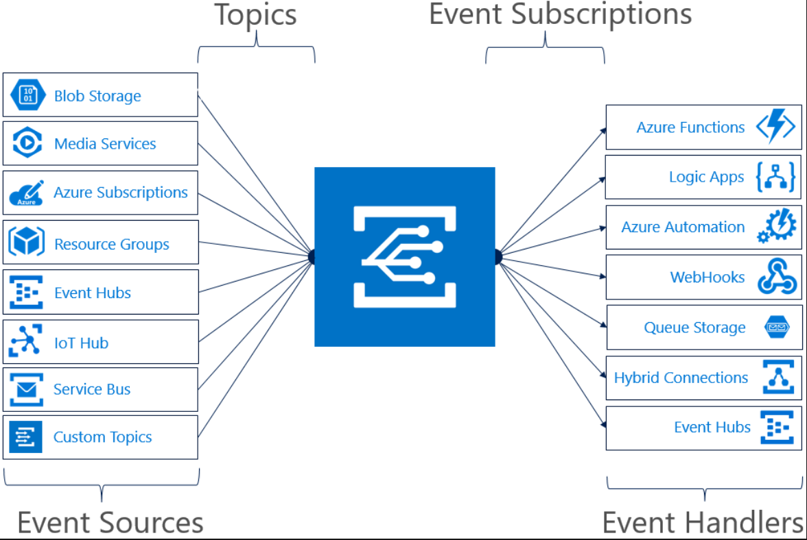 Using Azure Event Grid — First Steps | by Carlos Andrés Carrero Saldarriaga  | Medium