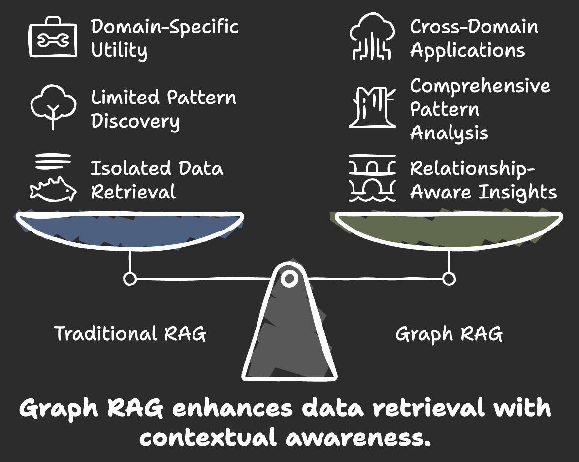 Understanding Graph RAG: A New Paradigm for Data Retrieval | by