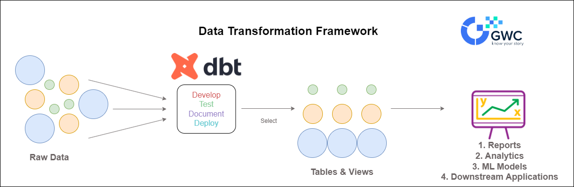 Streamlining Data Transformation with dbt: A Look at the Architecture ...