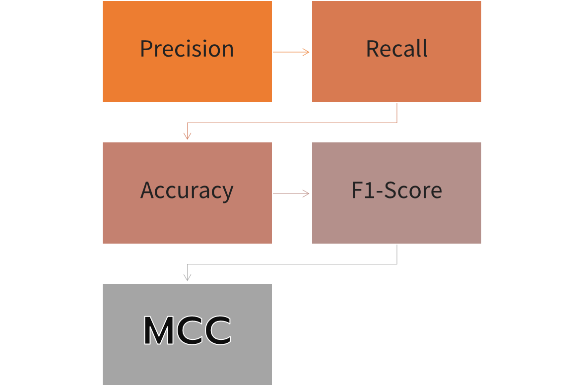 ปัญหา Precision กับ Recall. MATLAB BKK CENTER | by MATLAB BKK | Medium