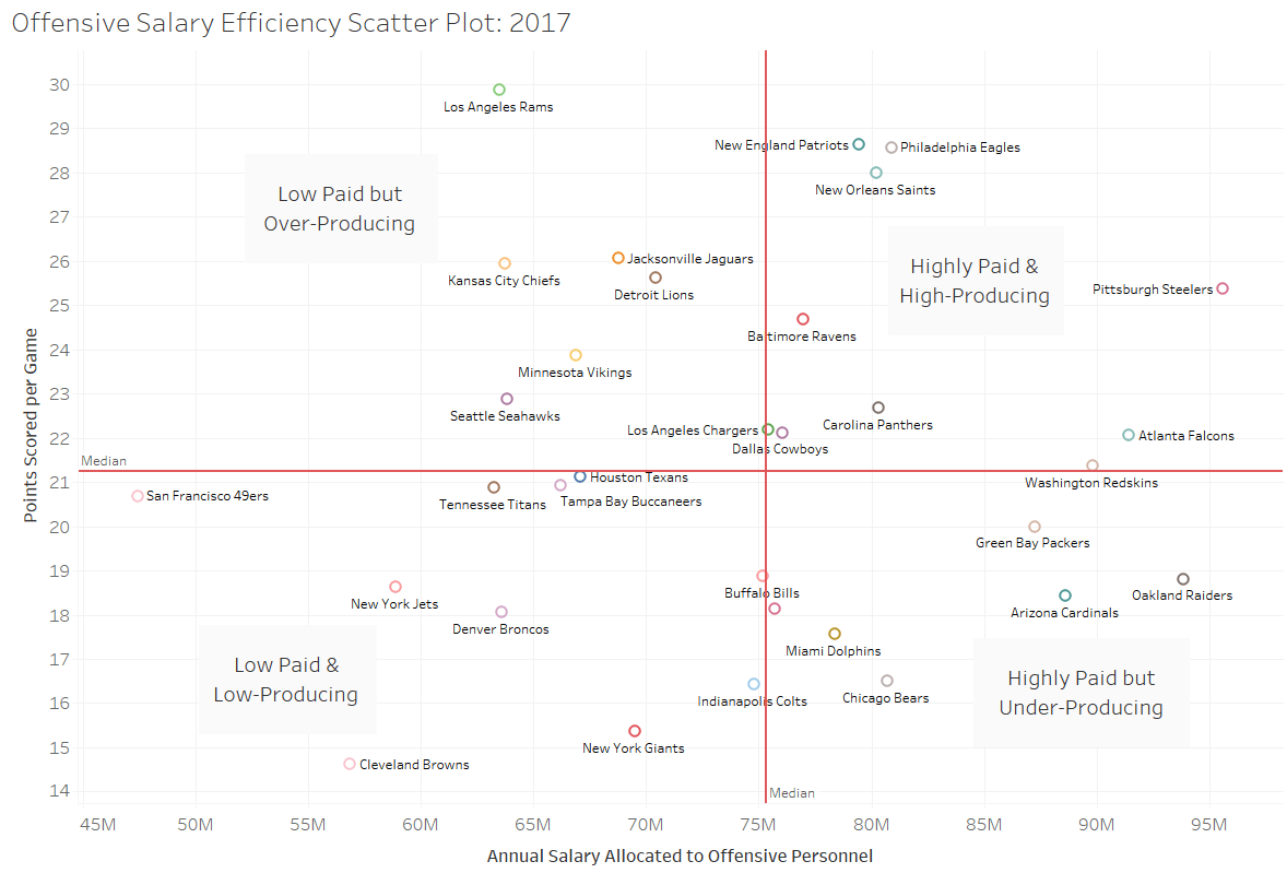 Watch as the team from Philadelphia outspends the team from New