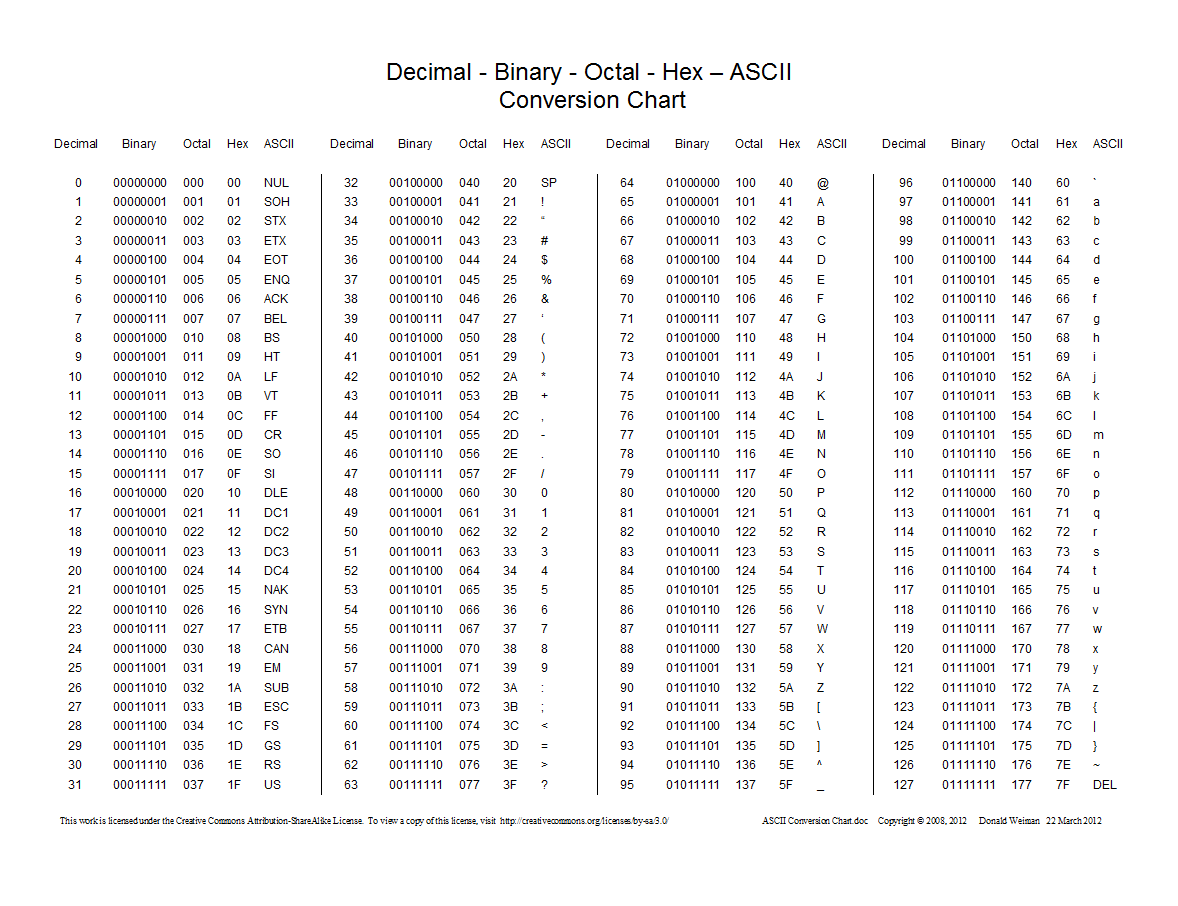 ASCII table (8-bit format) (Source: https://web.alfredstate.edu/faculty/weimandn/miscellaneous/ascii/ascii_index.html)