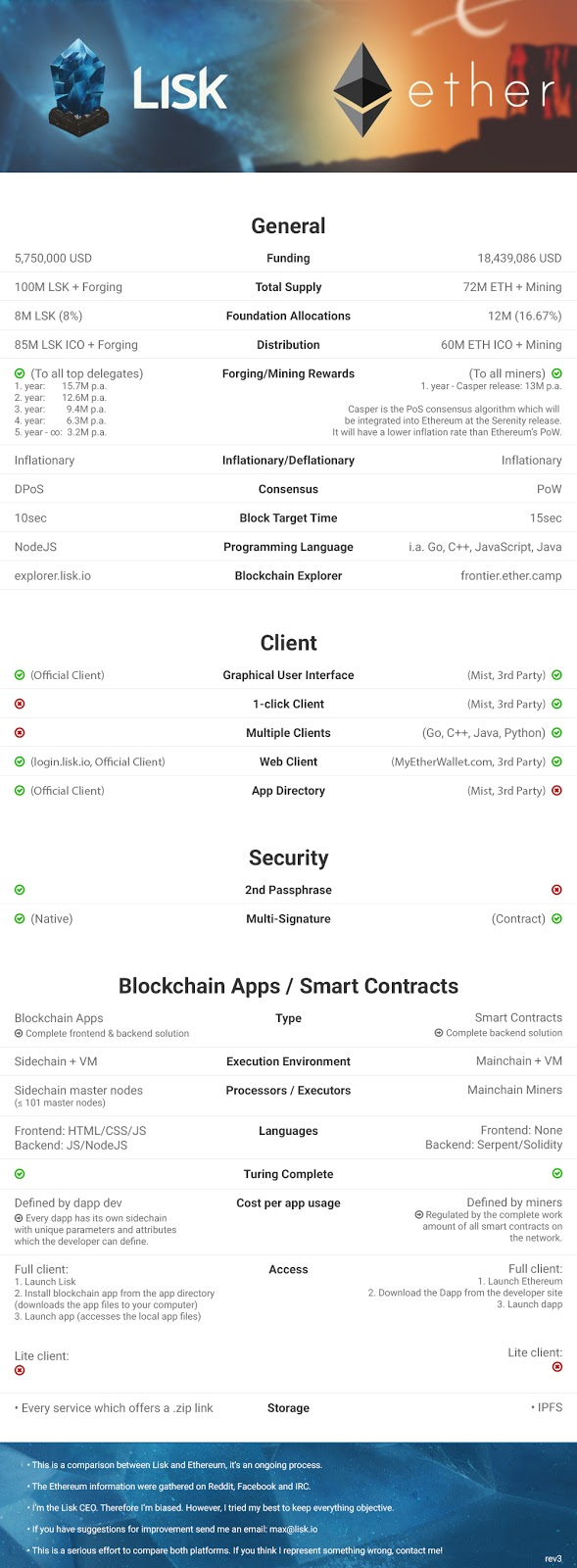 What is lisk Cryptocurrency? Everything you need to know it | by Harshdeep  Champaneri | Medium