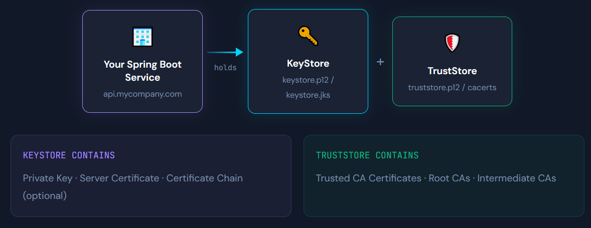 Securing Spring Boot APIs with Cacerts, KeyStore & TrustStore