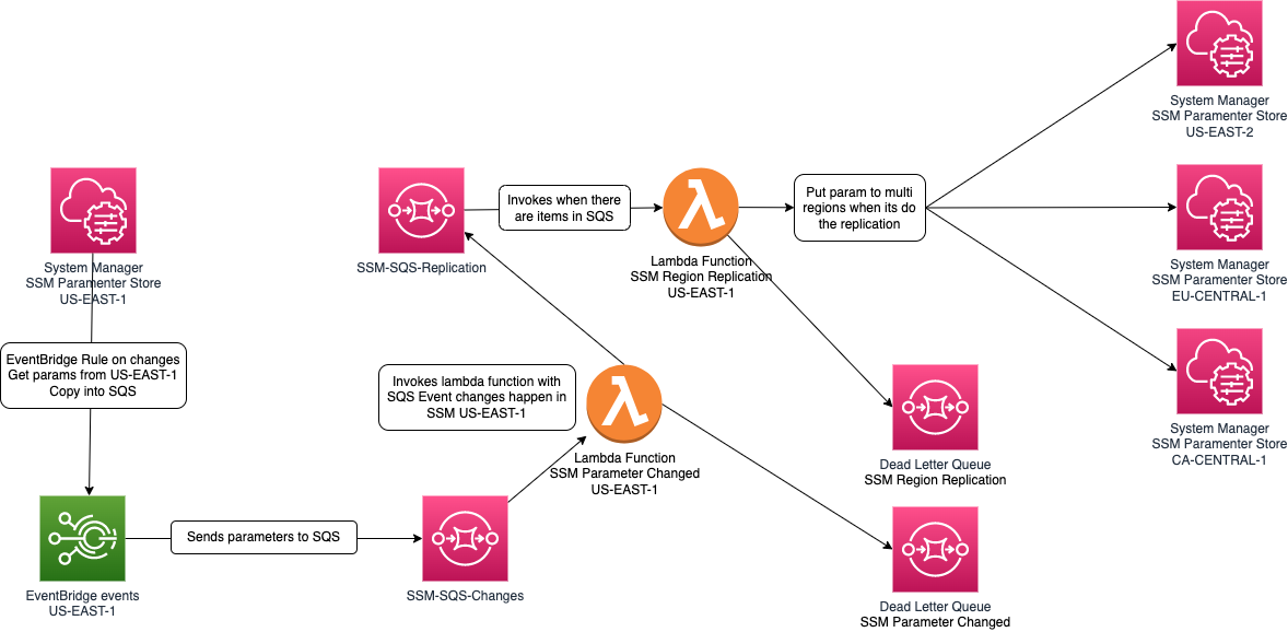 How To Design An SSM Parameter Store For Multi-region Replication ...