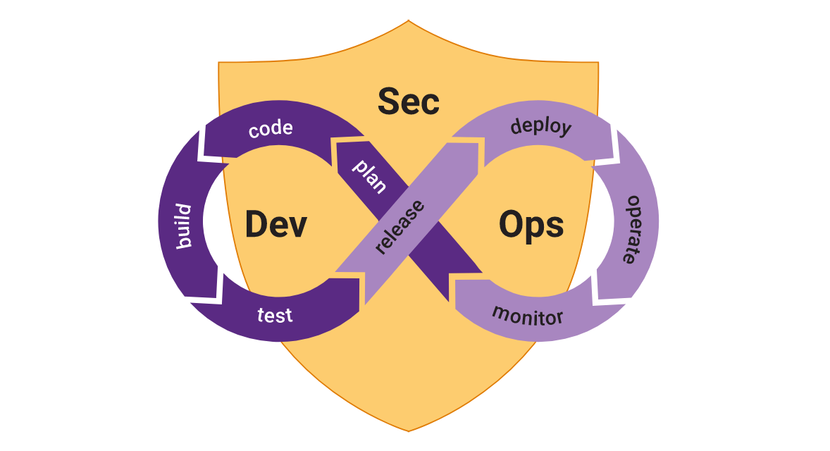 What is actually this giant tech called DevSecOps? by Mesut Oezdil Medium