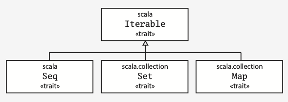 Programming in Scala [Chapter 17] — Collections | by Tom van Eijk | Dec,  2023 | Medium