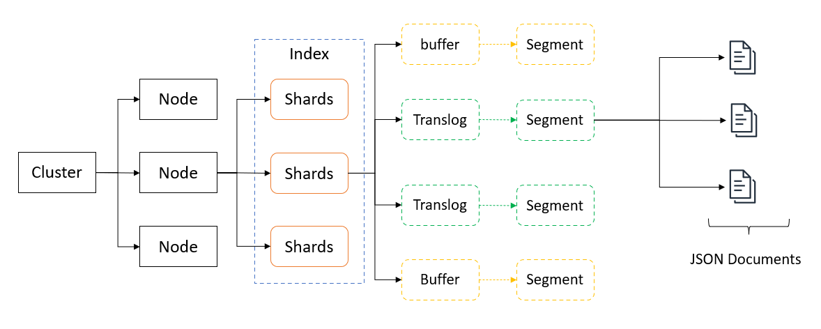 Elasticsearch — solution to searching | by Amit Singh Rathore | Dev Genius