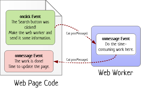 A Simple Introduction to Web Workers in JavaScript | by Matthew MacDonald | Young Coder | Medium