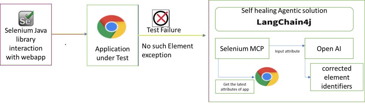 Agentic Self-Healing Test Automation: Using Selenium MCP, LangChain4j, and OpenAI to Heal Broken…