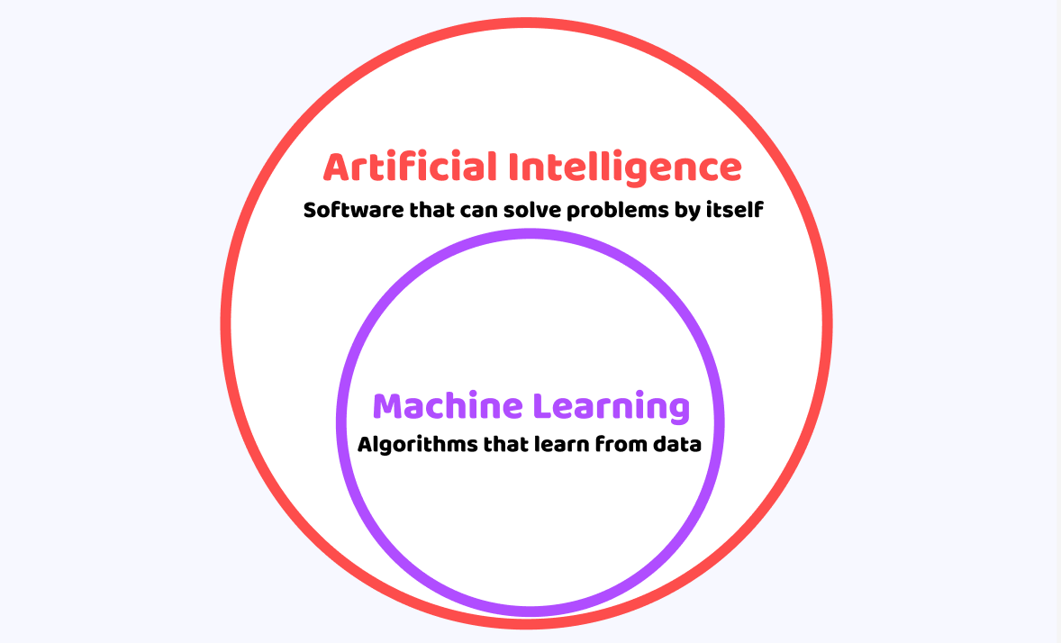 Exploring Machine Learning Concepts The Power of AI
